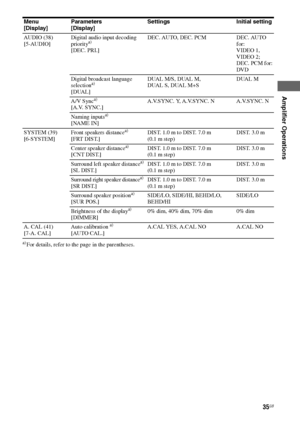 Page 3535GB
F:\Sony SEM HA\Data_36DW\JC06xxx_26823941136DW_GB\2682394111\GB04AMP_HTP-
36DW_CEL.fmmasterpage: Right
HTP36DW
2-682-394-11 (1)
Amplifier Operations
a)For details, refer to the page in the parentheses. Menu 
[Display]Parameters
[Display]Settings Initial setting
AUDIO (38)
[5-AUDIO]Digital audio input decoding 
priority
a)
[DEC. PRI.]DEC. AUTO, DEC. PCM DEC. AUTO 
for:
VIDEO 1, 
VIDEO 2;
DEC. PCM for:
DVD
Digital broadcast language 
selection
a) 
[DUAL]DUAL M/S, DUAL M, 
DUAL S, DUAL M+SDUAL M
A/V...