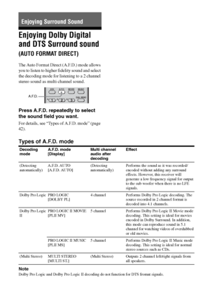 Page 4242GB
F:\Sony SEM HA\Data_36DW\JC06xxx_26823941136DW_GB\2682394111\GB05ENJ_HTP-
36DW_CEL.fmmasterpage: Left
HTP-36DW
2-682-394-11 (1)
Enjoying Dolby Digital 
and DTS Surround sound
(AUTO FORMAT DIRECT)
The Auto Format Direct (A.F.D.) mode allows 
you to listen to higher fidelity sound and select 
the decoding mode for listening to a 2 channel 
stereo sound as multi channel sound.
Press A.F.D. repeatedly to select 
the sound field you want.
For details, see “Types of A.F.D. mode” (page 
42).
Types of...