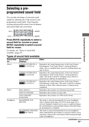 Page 4343GB
F:\Sony SEM HA\Data_36DW\JC06xxx_26823941136DW_GB\2682394111\GB05ENJ_HTP-
36DW_CEL.fmmasterpage: Right
HTP-36DW
2-682-394-11 (1)
Enjoying Surround Sound
Selecting a pre-
programmed sound field
You can take advantage of surround sound 
simply by selecting one of the receiver’s pre- 
programmed sound fields. They bring the 
exciting and powerful sound of movie theaters 
and concert halls into your home.
Press MOVIE repeatedly to select a 
sound field for movies or press 
MUSIC repeatedly to select a...