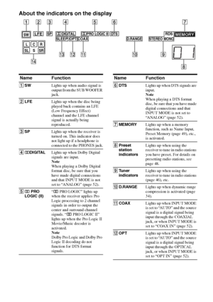 Page 66GB
F:\Sony SEM HA\Data_36DW\JC06xxx_26823941136DW_GB\2682394111\GB03CON_HTP-
36DW_CEL.fmmasterpage: Left
HTP-36DW
2-682-394-11 (1)
About the indicators on the display
MEMORY
LCR
SLSSR
SWLFESPRDSSTEREO MONO D.RANGESLEEP OPT COAXDIGITAL;DTS;PRO LOGIC II
q;9 qd
qfqa qs
214356 7
8
Name Function
ASWLights up when audio signal is 
output from the SUB WOOFER 
jack.
BLFELights up when the disc being 
played back contains an LFE 
(Low Frequency Effect) 
channel and the LFE channel 
signal is actually being...