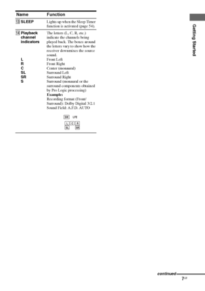 Page 77GB
F:\Sony SEM HA\Data_36DW\JC06xxx_26823941136DW_GB\2682394111\GB03CON_HTP-
36DW_CEL.fmmasterpage: Right
HTP-36DW
2-682-394-11 (1)
Getting Started
Name Function
MSLEEPLights up when the Sleep Timer 
function is activated (page 54).
NPlayback 
channel 
indicators
L
R
C
SL
SR
SThe letters (L, C, R, etc.) 
indicate the channels being 
played back. The boxes around 
the letters vary to show how the 
receiver downmixes the source 
sound.
Front Left
Front Right
Center (monaural)
Surround Left
Surround Right...