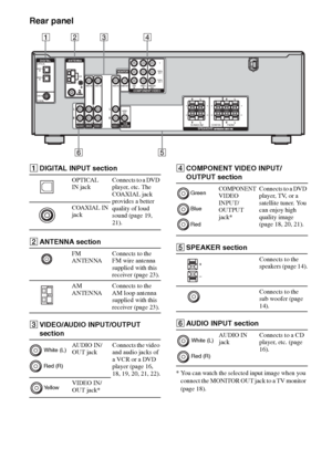Page 88GB
F:\Sony SEM HA\Data_36DW\JC06xxx_26823941136DW_GB\2682394111\GB03CON_HTP-
36DW_CEL.fmmasterpage: Left
HTP-36DW
2-682-394-11 (1)
Rear panel
* You can watch the selected input image when you 
connect the MONITOR OUT jack to a TV monitor 
(page 18).
3
56 2
4 1
DVD IN
DIGITALOPTICAL
VIDEO 2
IN
VIDEO 1
IN
COAXIAL
SA-CD/CDAUDIO INDVDAUDIO INVIDEO 2AUDIO IN VIDEO IN VIDEO IN
AM
ANTENNA
SURROUNDSPEAKERSL RL R
++
CENTER FRONTL RL R
++
RL
RLRL
AUDIO
OUT
VIDEO 1AUDIO INVIDEO IN
VIDEO OUT
SUB
WOOFER
MONITOR...