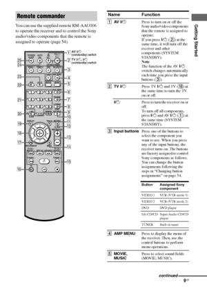 Page 99GB
F:\Sony SEM HA\Data_36DW\JC06xxx_26823941136DW_GB\2682394111\GB03CON_HTP-
36DW_CEL.fmmasterpage: Right
HTP-36DW
2-682-394-11 (1)
Getting StartedYou can use the supplied remote RM-AAU006 
to operate the receiver and to control the Sony 
audio/video components that the remote is 
assigned to operate (page 54).
Remote commander
123
46
78
0/10ENTER
9
SYSTEM STANDBY
TV/VIDEO
SLEEPAUTO
CALAV?/1
VIDEO 1 VIDEO 2 DVD SA-CD/CD
2CH A.F.D.
RETURN/EXIT
TV CH –
PRESET –TV CH +
PRESET +
TUNING –
TVTUNING + REPLAY...