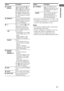 Page 1111GB
F:\Sony SEM HA\Data_36DW\JC06xxx_26823941136DW_GB\2682394111\GB03CON_HTP-
36DW_CEL.fmmasterpage: Right
HTP-36DW
2-682-394-11 (1)
Getting Started
* The number 5, MASTER VOL +, TV VOL +, and 
H buttons have tactile dots. Use the tactile dots as 
references when operating the receiver.
Notes
 Some functions explained in this section may not 
work depending on the model.
 The above explanation is intended to serve as an 
example only. Therefore, depending on the 
component, the above operation may not...