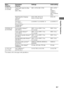 Page 3535GB
F:\Sony SEM HA\Data_36DW\JC06xxx_26823941136DW_GB\2682394111\GB04AMP_HTP-
36DW_CEL.fmmasterpage: Right
HTP36DW
2-682-394-11 (1)
Amplifier Operations
a)For details, refer to the page in the parentheses. Menu 
[Display]Parameters
[Display]Settings Initial setting
AUDIO (38)
[5-AUDIO]Digital audio input decoding 
priority
a)
[DEC. PRI.]DEC. AUTO, DEC. PCM DEC. AUTO 
for:
VIDEO 1, 
VIDEO 2;
DEC. PCM for:
DVD
Digital broadcast language 
selection
a) 
[DUAL]DUAL M/S, DUAL M, 
DUAL S, DUAL M+SDUAL M
A/V...