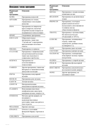 Page 24masterpage:Left lename[E:\SEM_Janet\Data_HTP-
2DWK\J9051124_2587107811HTP82DWK_RU\2587107811\RU04BSC_HTP-82DWK-CEL.fm]
24RU
 model name1[HTP-82DWK]
 [2-587-107-81(1)]
Описание типов программ
Индикация 
типа 
программыОписание
NEWSПрограммы новостей
AFFAIRSПрограммы по темам, 
отраженные в последних 
новостях
INFOПрограммы по широкому 
кругу вопросов, включая 
потребительские вопросы и 
медицинскую консультацию
SPORTСпортивные программы
EDUCATEОбразовательные 
программы, такие как 
“Сделай сам” и...