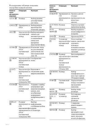 Page 38masterpage:Left lename[E:\SEM_Janet\Data_HTP-
2DWK\J9051124_2587107811HTP82DWK_RU\2587107811\RU08REM_HTP-82DWK-
CEL.fm]
38RU
 model name1[HTP-82DWK]
 [2-587-107-81(1)]
В следующих таблицах показаны 
настройки каждой кнопки.
Кнопка на 
пульте 
дистанционного 
управленияОперации Функция
A.F.D. efРесивер Выбор режима 
декодирования 
для звука.
ANGLE qs
Проигрыватель 
DVDВыбор ракурса 
просмотра или 
изменение ракурса.
ANT q;Видеомагнитофон
/спутниковый 
тюнерВыбор выходного 
сигнала для 
антенного разъема:...