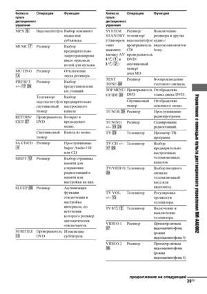 Page 39Управление с помощью пульта дистанционного управления RM-AAU002
masterpage:Right lename[E:\SEM_Janet\Data_HTP-
2DWK\J9051124_2587107811HTP82DWK_RU\2587107811\RU08REM_HTP-82DWK-
CEL.fm]
39RU
 model name1[HTP-82DWK]
 [2-587-107-81(1)]
Кнопка на 
пульте 
дистанционного 
управленияОперации Функция
MPX 9ВидеомагнитофонВыбор основного 
языка или 
субъязыка.
MUSIC 7Ресивер Выбор 
предварительно 
запрограммирова
нных звуковых 
полей для музыки.
MUTING 
qfРесивер Отключение 
звука ресивера.
PRESET
+/– qj...