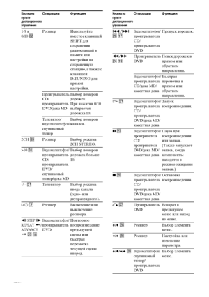 Page 40masterpage:Left lename[E:\SEM_Janet\Data_HTP-
2DWK\J9051124_2587107811HTP82DWK_RU\2587107811\RU08REM_HTP-82DWK-
CEL.fm]
40RU
 model name1[HTP-82DWK]
 [2-587-107-81(1)]
Кнопка на 
пульте 
дистанционного 
управленияОперации Функция
1-9 и 
0/10 esРесивер Используйте 
вместе с клавишей 
SHIFT для 
сохранения 
радиостанций в 
памяти или 
настройки на 
сохраненную 
станцию, а также с 
клавишей 
D.TUNING для 
прямой 
настройки.
Проигрыватель 
CD/
проигрыватель 
DVD/
дека MD
Выбор номеров 
дорожек. 
При нажатии...