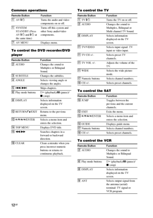 Page 1212GB
Common operations
To control the DVD recorder/DVD 
playerTo control the TV
To control the SAT
To control the VCR
Remote Button Function
1AV \/1Turns the audio and video 
components on or off.
1SYSTEM 
STANDBY (Press 
AV \/1 and \/1 at 
the same time)Turns off this system and 
other Sony audio/video 
components.
7AV MENU Displays menu.
Remote Button Function
2AUDIO Changes the sound to 
Multiplex or Bilingual 
Sound.
3SUBTITLE Changes the subtitles.
4ANGLE Selects viewing angle or 
changes the...