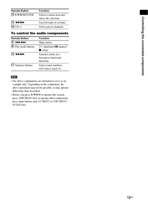 Page 1313GB
Controlling the connected components
To control the audio components
 The above explanations are intended to serve as an 
example only. Depending on the component, the 
above operations may not be possible, or may operate 
differently than described.
 Before you press C/X/x/c to operate this system, 
press AMP MENU first; to operate other components, 
press input buttons and AV MENU or TOP MENU/
GUIDE first. qdC/X/x/c/ENTER Selects a menu item and 
enters the selection.
qgm/MFast forwards or...