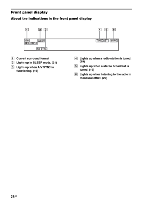 Page 2828GB
Front panel display
About the indications in the front panel display
ACurrent surround format
BLights up in SLEEP mode. (21)
CLights up when A/V SYNC is 
functioning. (16)DLights up when a radio station is tuned. 
(19)
ELights up when a stereo broadcast is 
tuned. (19)
FLights up when listening to the radio in 
monaural effect. (20)
TUNED ST MONOSLEEP
A/V SYNC
 