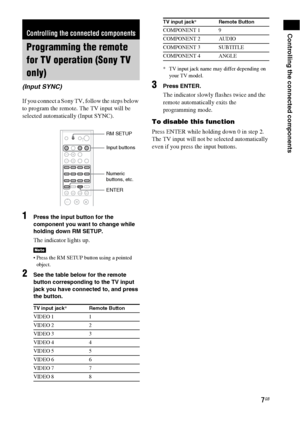 Page 77GB
Controlling the connected components
If you connect a Sony TV, follow the steps below 
to program the remote. The TV input will be 
selected automatically (Input SYNC).
1Press the input button for the 
component you want to change while 
holding down RM SETUP.
The indicator lights up.
 Press the RM SETUP button using a pointed 
object.
2See the table below for the remote 
button corresponding to the TV input 
jack you have connected to, and press 
the button.
* TV input jack name may differ...