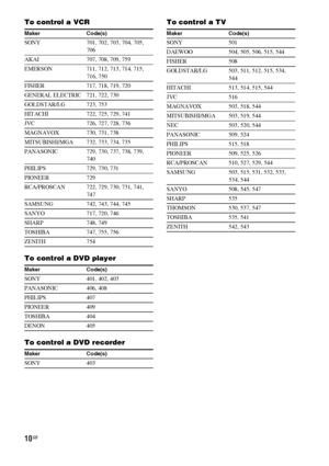 Page 1010GB
To control a VCR
To control a DVD player
To control a DVD recorderTo control a TV
Maker Code(s)
SONY 701, 702, 703, 704, 705, 
706
AKAI 707, 708, 709, 759
EMERSON 711, 712, 713, 714, 715, 
716, 750
FISHER 717, 718, 719, 720
GENERAL ELECTRIC 721, 722, 730
GOLDSTAR/LG 723, 753
HITACHI 722, 725, 729, 741
JVC 726, 727, 728, 736
MAGNAVOX 730, 731, 738
MITSUBISHI/MGA 732, 733, 734, 735
PANASONIC 729, 730, 737, 738, 739, 
740
PHILIPS 729, 730, 731
PIONEER 729
RCA/PROSCAN 722, 729, 730, 731, 741, 
747...