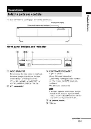 Page 15Playback Options
15GB
For more information, see the pages indicated in parentheses.
Front panel buttons and indicator
AINPUT SELECTOR
Press to select the input source to play back.
Each time you press the button, the input 
source changes cyclically as follows:
TV t BD t DVD t SAT/CATV t 
AUDIO t FM t DMPORT t TV...
B?/1 (on/standby)CPOWER/ACTIVE STANDBY
Lights as follows:
Green: The stand is turned on.
Amber: Only HDMI parts of the stand are 
on (The Control for HDMI function is 
working.)
Off: The...