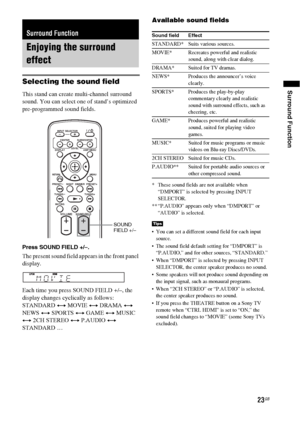 Page 2323GB
Surround FunctionSelecting the sound field
This stand can create multi-channel surround 
sound. You can select one of stand’s optimized 
pre-programmed sound fields.
Press SOUND FIELD +/–.
The present sound field appears in the front panel 
display.
Each time you press SOUND FIELD +/–, the 
display changes cyclically as follows:
STANDARD y MOVIE y DRAMA y 
NEWS y SPORTS y GAME y MUSIC 
y 2CH STEREO y P.AUDIO y 
STANDARD …
Available sound fields
* These sound fields are not available when 
“DMPORT”...