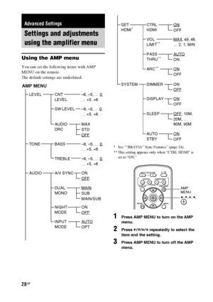 Page 2828GB
Using the AMP menu
You can set the following items with AMP 
MENU on the remote.
The default settings are underlined.
* See ““BRAVIA” Sync Features” (page 24).
** This setting appears only when “CTRL HDMI” is 
set to “ON.”
1Press AMP MENU to turn on the AMP 
menu.
2Press C/X/x/c repeatedly to select the 
item and the setting.
3Press AMP MENU to turn off the AMP 
menu.
Advanced Settings
Settings and adjustments 
using the amplifier menu
AMP MENU
LEVELCNT 
LEVEL–6, –5, … 0,
… +5, +6
SW LEVEL –6, –5, …...