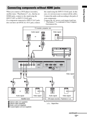 Page 1313GB
Getting Started
When you connect a DVD player (recorder), 
satellite tuner, “PlayStation 2”, etc., that has no 
HDMI jacks, connect to the stand using the 
INPUT OPT or INPUT COAX jack.
If a component connected to INPUT SAT jacks 
does not have an OPTICAL OUT jack, connect this stand using the INPUT COAX jack. In this 
case, it is not necessary to connect all the cables. 
Connect the audio cords according to the jacks of 
your components.
Connect the AC power cord (mains lead) last.
* “PlayStation...