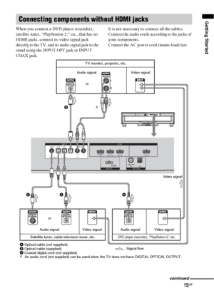 Page 1515GB
Getting Started
When you connect a DVD player (recorder), 
satellite tuner, “PlayStation 2,” etc., that has no
HDMI jacks, connect its video signal jack 
directly to the TV, and its audio signal jack to the 
stand using the INPUT OPT jack or INPUT 
COAX jack.It is not necessary to connect all the cables. 
Connect the audio cords according to the jacks of 
your components.
Connect the AC power cord (mains lead) last.
Connecting components without HDMI jacks
TV
ANALOGOPT OPT OPT COAX
SAT/CATVDV DRL...