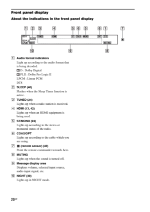 Page 2020GB
Front panel display
About the indications in the front panel display
AAudio format indicators
Light up according to the audio format that 
is being decoded.
D : Dolby Digital
PLII : Dolby Pro Logic II
LPCM : Linear PCM
DTS
BSLEEP (40)
Flashes when the Sleep Timer function is 
active.
CTUNED (24)
Lights up when a radio station is received.
DHDMI (13, 42)
Lights up when an HDMI equipment is 
being used.
EST/MONO (24)
Lights up according to the stereo or 
monaural status of the radio.
FCOAX/OPT
Lights...