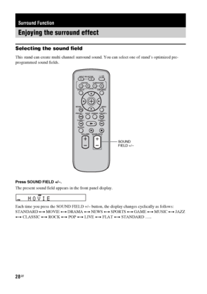 Page 2828GB
Selecting the sound field
This stand can create multi channel surround sound. You can select one of stand’s optimized pre-
programmed sound fields.
Press SOUND FIELD +/–.
The present sound field appears in the front panel display.
Each time you press the SOUND FIELD +/– button, the display changes cyclically as follows:
STANDARD y MOVIE y DRAMA y NEWS y SPORTS y GAME y MUSIC y JAZZ 
y CLASSIC y ROCK y POP y LIVE y FLAT y STANDARD …..
Surround Function
Enjoying the surround effect
VOLUME
MUTING...