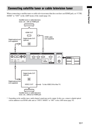 Page 11Getting Started
11GB
When connecting a satellite tuner or cable television tuner that does not have an HDMI jack, set “CTRL 
HDMI” to “OFF” in the AMP menu of the stand (page 24).
* Depending on the satellite tuner, multi-channel sound may not be output. In this case, connect a digital optical 
cord in addition to an HDMI cable and set “INPUT MODE” to “OPT” in the AMP menu (page 29).
Connecting satellite tuner or cable television tuner
ANTENNA
FMCOAXIAL  75    
DMPORT HDMI
TV OUT
ARC BD IN DVD IN
DC 5V...