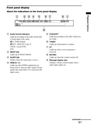 Page 1515GB
Playback Options
Front panel display
About the indications in the front panel display
AAudio format indicators
Light up according to the audio format that 
is being input to the stand.
D : Dolby Digital
PLII : Dolby Pro Logic II
LPCM : Linear PCM
DTS
BNIGHT (29)
Lights up in NIGHT MODE.
CSLEEP (30)
Flashes when the sleep timer is active.
DHDMI (9, 11)
Lights up when HDMI components are 
being used or when an ARC signal is being 
input to the stand while TV is selected as the 
input source....