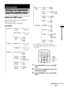 Page 2727GB
Advanced Settings
Using the AMP menu
You can set the following items with AMP 
MENU on the remote.
The default settings are underlined.
* See ““BRAVIA” Sync Features” (page 23).
** This setting appears only when “CTRL HDMI” is 
set to “ON.”
1Press AMP MENU to turn on the AMP 
menu.
2Press C/X/x/c repeatedly to select the 
item and the setting.
3Press AMP MENU to turn off the AMP 
menu.
Advanced Settings
Settings and adjustments 
using the amplifier menu
AMP MENU
LEVELCNT 
LEVEL–6, –5, … 0,
… +5, +6...