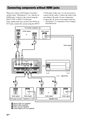 Page 1212GB
When you connect a DVD player (recorder), 
satellite tuner, “PlayStation 2”, etc., that has no 
HDMI jacks, connect to the system using the 
INPUT OPT or INPUT COAX jack.
If the satellite tuner does not have the OPTICAL 
OUT jack, connect the system using the INPUT COAX jack. In this case, it is not necessary to 
connect all the cables. Connect the audio cords 
according to the jacks of your components.
Connect the AC power cord (mains lead) last.
* “PlayStation 2” is a trademark of Sony Computer...