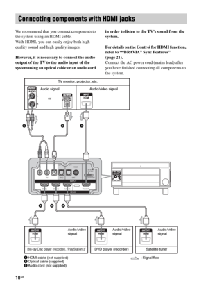 Page 1010GB
We recommend that you connect components to 
the system using an HDMI cable.
With HDMI, you can easily enjoy both high 
quality sound and high quality images.
However, it is necessary to connect the audio 
output of the TV to the audio input of the 
system using an optical cable or an audio cord in order to listen to the TV’s sound from the 
system.
For details on the Control for HDMI function, 
refer to ““BRAVIA” Sync Features” 
(page 21).
Connect the AC power cord (mains lead) after 
you have...