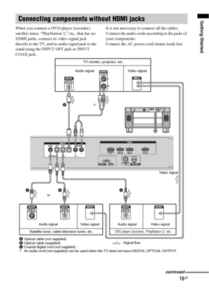 Page 1515GB
Getting Started
When you connect a DVD player (recorder), 
satellite tuner, “PlayStation 2,” etc., that has no
HDMI jacks, connect its video signal jack 
directly to the TV, and its audio signal jack to the 
stand using the INPUT OPT jack or INPUT 
COAX jack.It is not necessary to connect all the cables. 
Connect the audio cords according to the jacks of 
your components.
Connect the AC power cord (mains lead) last.
Connecting components without HDMI jacks
TV monitor, projector, etc.
C
AOptical...