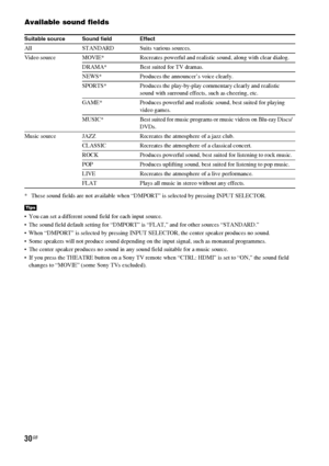 Page 3030GB
Available sound fields
* These sound fields are not available when “DMPORT” is selected by pressing INPUT SELECTOR.
 You can set a different sound field for each input source.
 The sound field default setting for “DMPORT” is “FLAT,” and for other sources “STANDARD.”
 When “DMPORT” is selected by pressing INPUT SELECTOR, the center speaker produces no sound.
 Some speakers will not produce sound depending on the input signal, such as monaural programmes.
 The center speaker produces no sound in any...