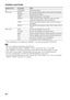 Page 3030GB
Available sound fields
* These sound fields are not available when “DMPORT” is selected by pressing INPUT SELECTOR.
 You can set a different sound field for each input source.
 The sound field default setting for “DMPORT” is “FLAT,” and for other sources “STANDARD.”
 When “DMPORT” is selected by pressing INPUT SELECTOR, the center speaker produces no sound.
 Some speakers will not produce sound depending on the input signal, such as monaural programmes.
 The center speaker produces no sound in any...