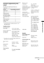 Page 4545GB
Additional Information
Formats supported by this 
stand
The following digital input formats are 
supported.
* Linear PCM accepts sampling frequencies of no 
more than 48 kHz.
Amplifier section
Rated Output Power
Stereo mode 50 W + 50 W, 6 ohms, 
1 kHz, THD less than 1 %
Reference Output Power
Surround mode  Front: 70 W/ch, 6 ohms, 
(per channel) 1 kHz, THD 10 %
Center*: 70 W, 3 ohms, 
1 kHz, THD 10 %
Subwoofer: 120 W, 
3 ohms, 100 Hz ,THD 10 %
* Depending on the sound field settings and the source,...