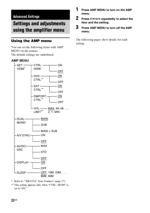 Page 3232GB
Using the AMP menu
You can set the following items with AMP 
MENU on the remote.
The default settings are underlined.
* Refer to ““BRAVIA” Sync Features” (page 27).
** This setting appears only when “CTRL: HDMI” is 
set to “ON.”
1Press AMP MENU to turn on the AMP 
menu.
2Press C/X/x/c repeatedly to select the 
item and the setting.
3Press AMP MENU to turn off the AMP 
menu.
The following pages show details for each 
setting.
Advanced Settings
Settings and adjustments 
using the amplifier menu
AMP...