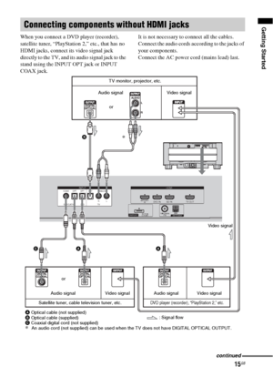 Page 1515GB
Getting Started
When you connect a DVD player (recorder), 
satellite tuner, “PlayStation 2,” etc., that has no
HDMI jacks, connect its video signal jack 
directly to the TV, and its audio signal jack to the 
stand using the INPUT OPT jack or INPUT 
COAX jack.It is not necessary to connect all the cables. 
Connect the audio cords according to the jacks of 
your components.
Connect the AC power cord (mains lead) last.
Connecting components without HDMI jacks
TV OUT DV D  I N
TV
ANALOGOPT OPT OPT COAX...