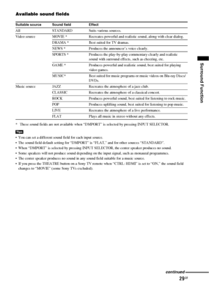 Page 2929GB
Surround Function
Available sound fields
* These sound fields are not available when “DMPORT” is selected by pressing INPUT SELECTOR.
 You can set a different sound field for each input source.
 The sound field default setting for “DMPORT” is “FLAT,” and for other sources “STANDARD”.
 When “DMPORT” is selected by pressing INPUT SELECTOR, the center speaker produces no sound.
 Some speakers will not produce sound depending on the input signal, such as monaural programmes.
 The center speaker produces...