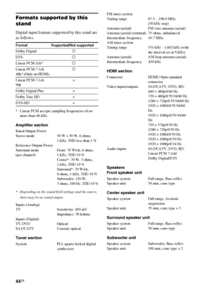 Page 4444GB
Formats supported by this 
stand
Digital input formats supported by this stand are 
as follows.
* Linear PCM accepts sampling frequencies of no 
more than 48 kHz.
Amplifier section
Rated Output Power
Stereo mode 50 W + 50 W, 6 ohms, 
1 kHz, THD less than 1 %
Reference Output Power
Surround mode  Front: 70 W/ch, 6 ohms, 
(per channel) 1 kHz, THD 10 %
Center*: 70 W, 3 ohms, 
1 kHz, THD 10 %
Surround*: 70 W/ch, 
6 ohms, 1 kHz, THD 10 %
Subwoofer: 120 W, 
3 ohms, 100 Hz ,THD 10 %
* Depending on the...