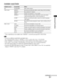 Page 2929GB
Surround Function
Available sound fields
* These sound fields are not available when “DMPORT” is selected by pressing INPUT SELECTOR.
 You can set a different sound field for each input source.
 The sound field default setting for “DMPORT” is “FLAT,” and for other sources “STANDARD”.
 When “DMPORT” is selected by pressing INPUT SELECTOR, the center speaker produces no sound.
 Some speakers will not produce sound depending on the input signal, such as monaural programmes.
 The center speaker produces...