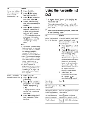 Page 2424 GB
Using the Favourite list 
1In digital mode, press   to display the 
Favourite list.
A message appears asking if you want to add 
channels to the Favourite list when the Favourite 
list is blank.
2Perform the desired operation, as shown 
in the following table.
Set the time and date 
of a programme you 
want to record – 
Manual timer REC1Press  (OK). 
2Press M/m to select 
[Manual timer REC].
3Press M/m to select the 
date, then press ,.
4Set the start and stop 
time in the same way as 
in step 3....