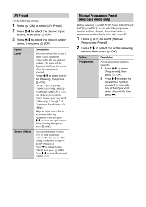 Page 4444 GB
Do the following options.
1Press  (OK) to select [AV Preset].
2Press M/m to select the desired input 
source, then press 
 (OK).
3Press M/m to select the desired option 
below, then press 
 (OK).
Before selecting [Label]/[AFT]/[Audio Filter]/[Skip]/
[ATT], press PROG +/– to select the programme 
number with the channel. You cannot select a 
programme number that is set to skip (page 46).
1Press  (OK) to select [Manual 
Programme Preset].
2Press M/m to select one of the following 
options, then...