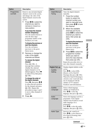 Page 47Using the TV Menu
47 GB
Option Description
Programme 
List EditRemoves any unwanted digital 
channels stored on the system, 
and changes the order of the 
digital channels stored on the 
system.
1Press M/m t o  s e l e c t  t h e  
channel you want to 
remove or move to a 
new position.
If you know the channel 
number (frequency)
Press the number buttons to 
enter the three-digit 
programme number of the 
broadcast you want.
To display the previous or 
next five channels
Press the red button 
(previous)...