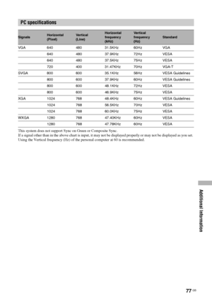 Page 77Additional Information
77 GB
This system does not support Sync on Green or Composite Sync.
If a signal other than in the above chart is input, it may not be displayed properly or may not be displayed as you set. 
Using the Vertical frequency (Hz) of the personal computer at 60 is recommended.
PC specifications
SignalsHorizontal
(Pixel)Vertical
(Line)Horizontal
frequency
(kHz)Vertical
frequency
(Hz)Standard
VGA 640 480 31.5KHz 60Hz VGA
640 480 37.9KHz 72Hz VESA
640 480 37.5KHz 75Hz VESA
720 400 31.47KHz...