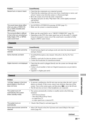 Page 81Additional Information
81 GB
Severe hum or noise is heard Check that the components are connected securely.
 Check that the connecting cords are away from a transformer or motor, and 
at least 3 meters away from the system or a fluorescent light.
 Move the system away from the audio components.
 The plugs and jacks are dirty. Wipe them with a cloth slightly moistened 
with alcohol.
 Clean the disc.
The sound loses stereo effect 
when you play a VIDEO CD, 
CD or DATA CD/DATA DVD 
(MP3 audio) Set...