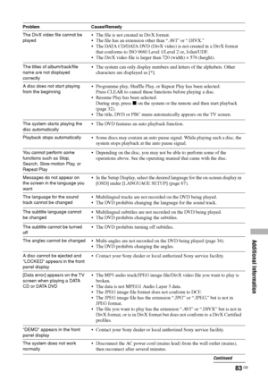 Page 83Additional Information
83 GB
The DivX video file cannot be 
played The file is not created in DivX format.
 The file has an extension other than “.AVI” or “.DIVX.”
 The DATA CD/DATA DVD (DivX video) is not created in a DivX format 
that conforms to ISO 9660 Level 1/Level 2 or, Joliet/UDF.
 The DivX video file is larger than 720 (width) × 576 (height).
The titles of album/track/file 
name are not displayed 
correctly The system can only display numbers and letters of the alphabets. Other 
characters...