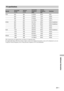 Page 77Additional Information
77 GB
This system does not support Sync on Green or Composite Sync.
If a signal other than in the above chart is input, it may not be displayed properly or may not be displayed as you set. 
Using the Vertical frequency (Hz) of the personal computer at 60 is recommended.
PC specifications
SignalsHorizontal
(Pixel)Vertical
(Line)Horizontal
frequency
(kHz)Vertical
frequency
(Hz)Standard
VGA 640 480 31.5KHz 60Hz VGA
640 480 37.9KHz 72Hz VESA
640 480 37.5KHz 75Hz VESA
720 400 31.47KHz...