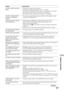 Page 83Additional Information
83 GB
The DivX video file cannot be 
played The file is not created in DivX format.
 The file has an extension other than “.AVI” or “.DIVX.”
 The DATA CD/DATA DVD (DivX video) is not created in a DivX format 
that conforms to ISO 9660 Level 1/Level 2 or, Joliet/UDF.
 The DivX video file is larger than 720 (width) × 576 (height).
The titles of album/track/file 
name are not displayed 
correctly The system can only display numbers and letters of the alphabets. Other 
characters...