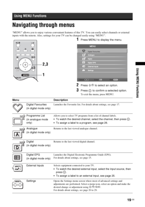 Page 1919
 GB
Using MENU Functions
Navigating through menus“MENU” allows you to enjoy various convenient features of this TV. You can easily select channels or external 
inputs with the remote. Also, settings for your TV can be changed easily using “MENU”.
1
Press MENU to display the menu.
2
Press 
F/f to select an option.
3
Press   to confirm a selected option.To exit the menu, press MENU.
Using MENU Functions
12,3
Select:
Enter:
Exit:
MENU
Digital Favourites
Menu Description
Digital Favourites
(in digital...