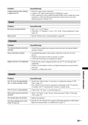 Page 3939
 GB
Additional Information
Irregular picture when viewing 
a signal from PC
 Check PC input socket connection.
 Connect to PC input socket instead of HDMI IN 6 socket.
 If the connection is only available through HDMI socket, change the screen 
resolution to 720p and adjust horizontal and vertical screen size in the 
display properties settings of PC. Problem Cause/Remedy
SoundProblem Cause/RemedyNo sound, but good picture
2 +/– or % (Mute).
 Check that “TV Speakers” is set to “On” in the “Sound...