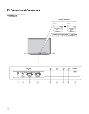 Page 16masterpage:3 columns Right
16
D:\WINNT\Profiles\noriko\Desktop\SONY TROY 2\2681559131_Troy2 
EN\2681559131\01US03WEL.fm
KDF-42E2000/KDF-46E2000/KDF-50E2000/KDF-55E2000
2-681-559-13(1)
TV Controls and Connectors
Front Panel
PUSH OPENMENUTV/VIDEOCANNELVOLUMEPOWERTIMERLAMPPOWER/STANDBY
PUSH OPENPOWERPOWER
MENU
TV/VIDEOCHANNELVOLUME
TIMERLAMP
2 15934678
00
To open the panel
To open the front panel of your TV, push up the 
panel door just under the “PUSH OPEN” mark.
 